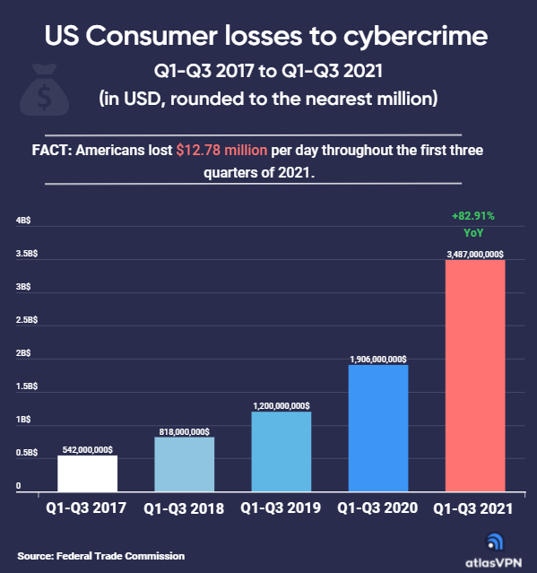 Americans lost a record $3.5bn to cybercrime in 2021 YTD